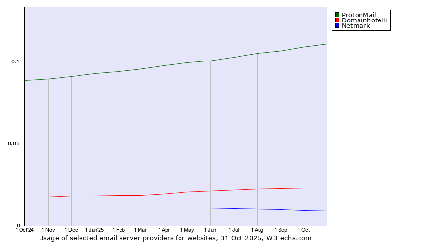 Historical trends in the usage of ProtonMail vs. Domainhotelli vs. Netmark