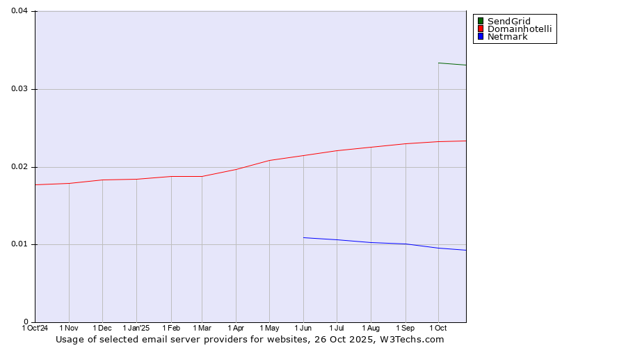 Historical trends in the usage of SendGrid vs. Domainhotelli vs. Netmark