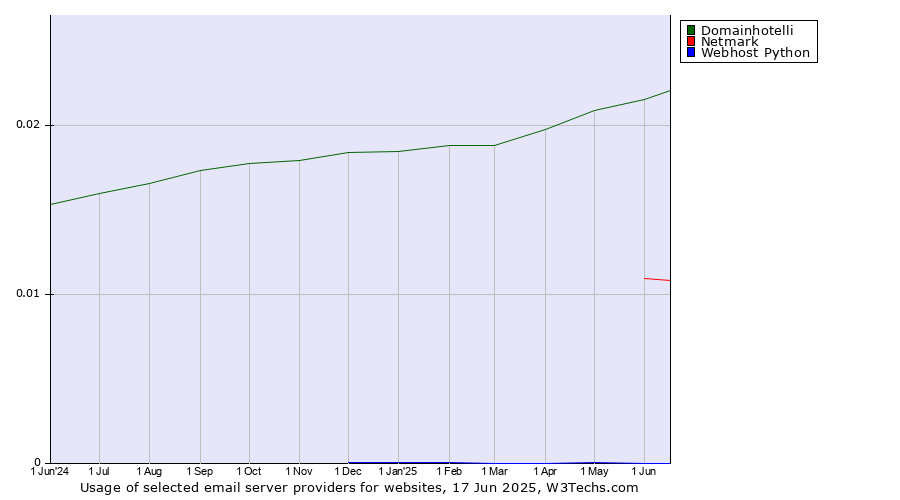 Historical trends in the usage of Domainhotelli vs. Netmark vs. Webhost Python
