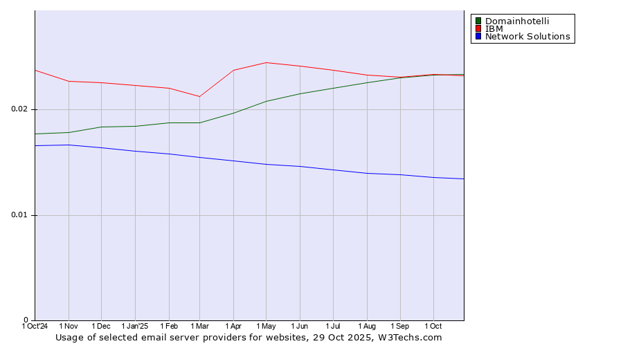 Historical trends in the usage of Domainhotelli vs. IBM vs. Network Solutions