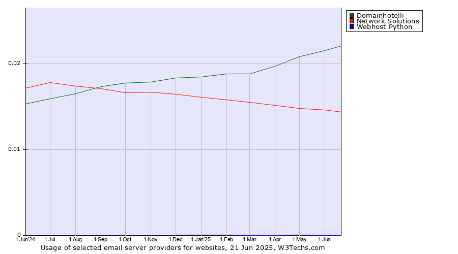 Historical trends in the usage of Domainhotelli vs. Network Solutions vs. Webhost Python