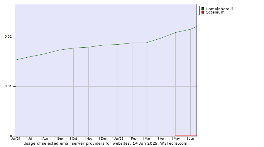 Historical trends in the usage of Domainhotelli vs. Octenium