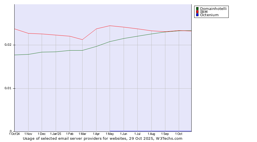 Historical trends in the usage of Domainhotelli vs. IBM vs. Octenium