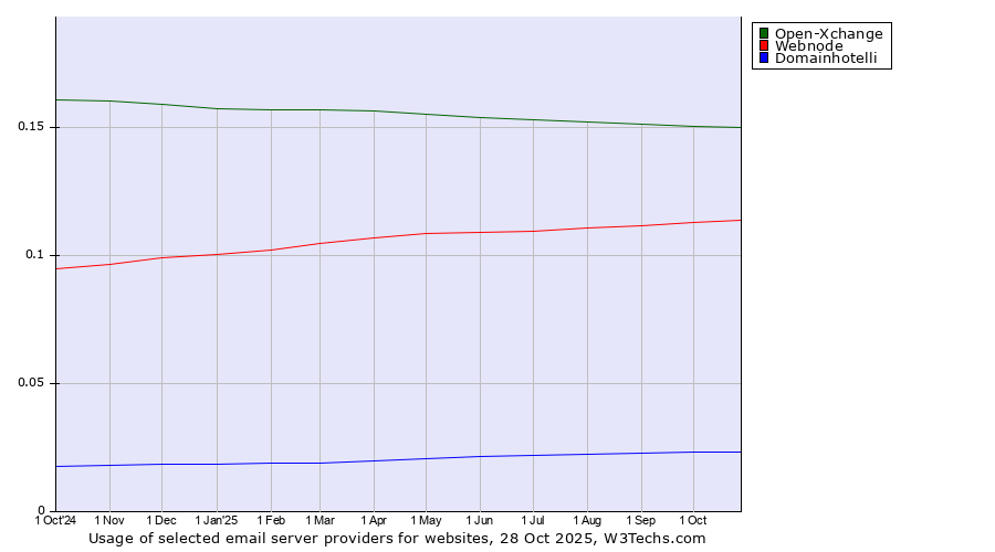 Historical trends in the usage of Open-Xchange vs. Webnode vs. Domainhotelli