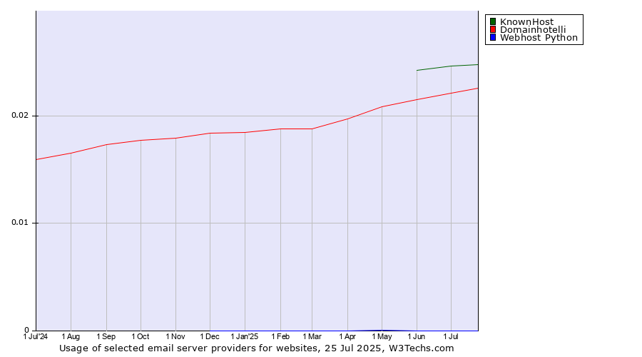Historical trends in the usage of KnownHost vs. Domainhotelli vs. Webhost Python