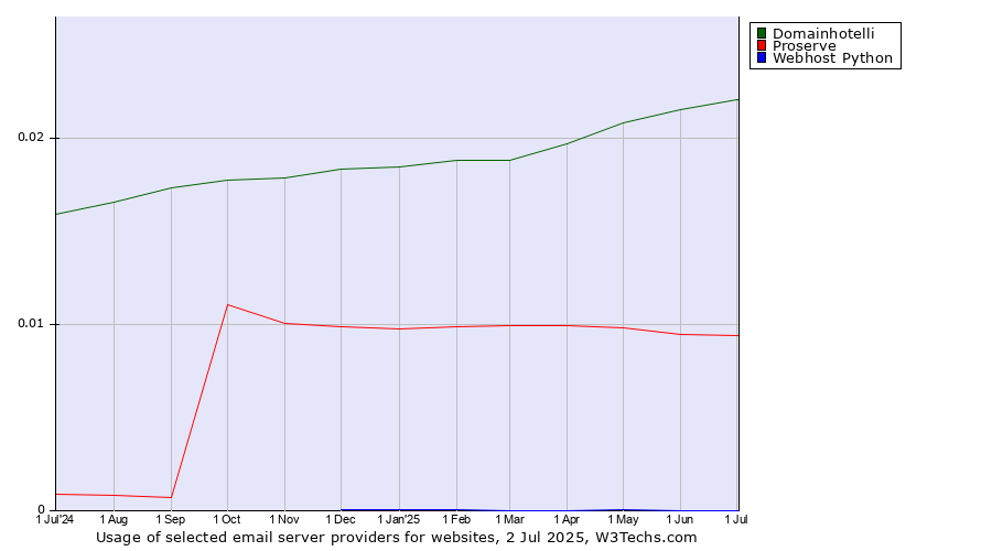 Historical trends in the usage of Domainhotelli vs. Proserve vs. Webhost Python