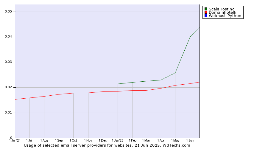 Historical trends in the usage of ScalaHosting vs. Domainhotelli vs. Webhost Python