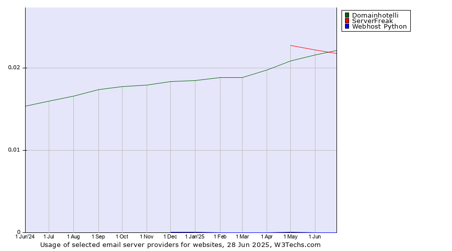 Historical trends in the usage of Domainhotelli vs. ServerFreak vs. Webhost Python