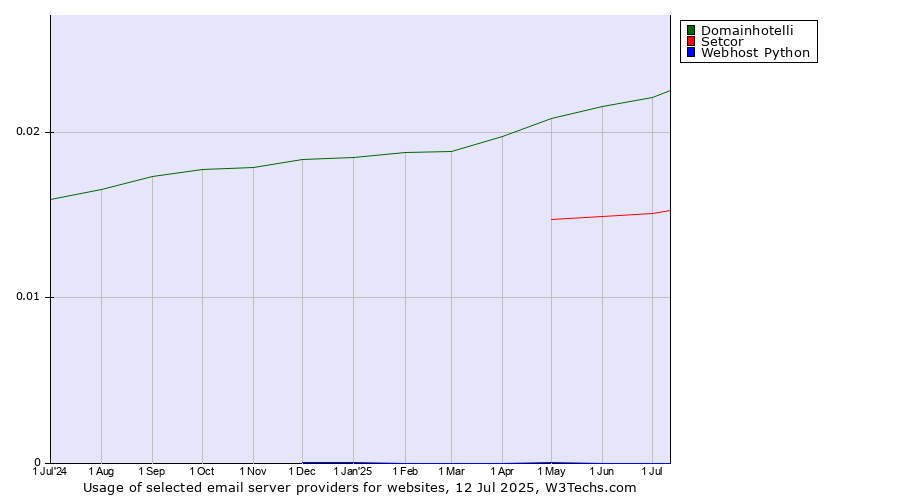 Historical trends in the usage of Domainhotelli vs. Setcor vs. Webhost Python