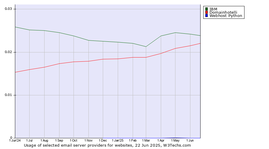 Historical trends in the usage of IBM vs. Domainhotelli vs. Webhost Python