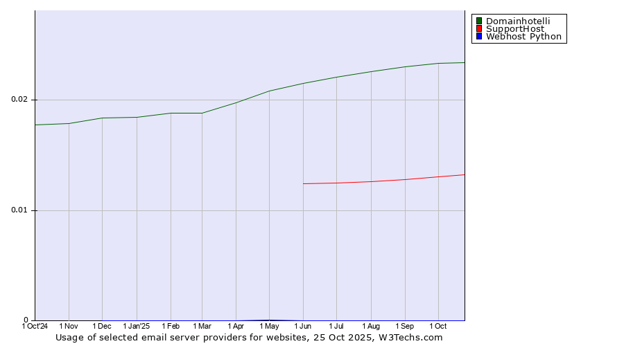 Historical trends in the usage of Domainhotelli vs. SupportHost vs. Webhost Python