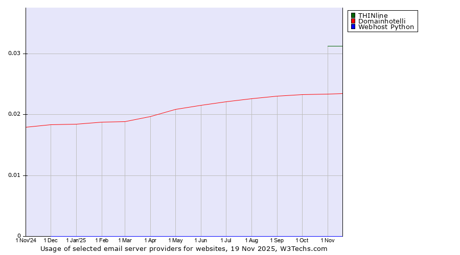 Historical trends in the usage of THINline vs. Domainhotelli vs. Webhost Python