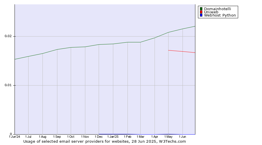 Historical trends in the usage of Domainhotelli vs. Uniweb vs. Webhost Python