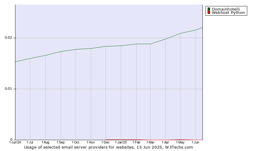 Historical trends in the usage of Domainhotelli vs. Webhost Python