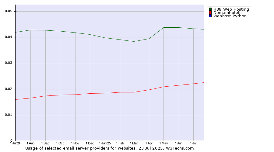 Historical trends in the usage of H88 Web Hosting vs. Domainhotelli vs. Webhost Python