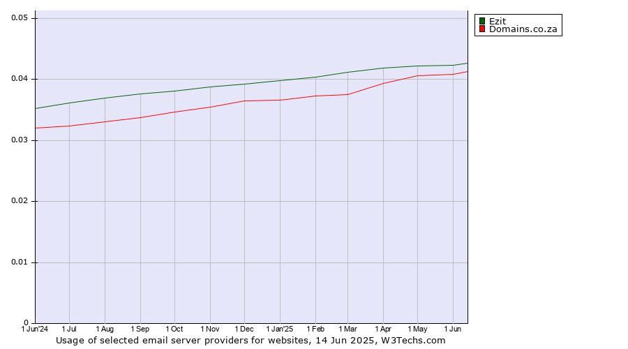 Historical trends in the usage of Ezit vs. Domains.co.za