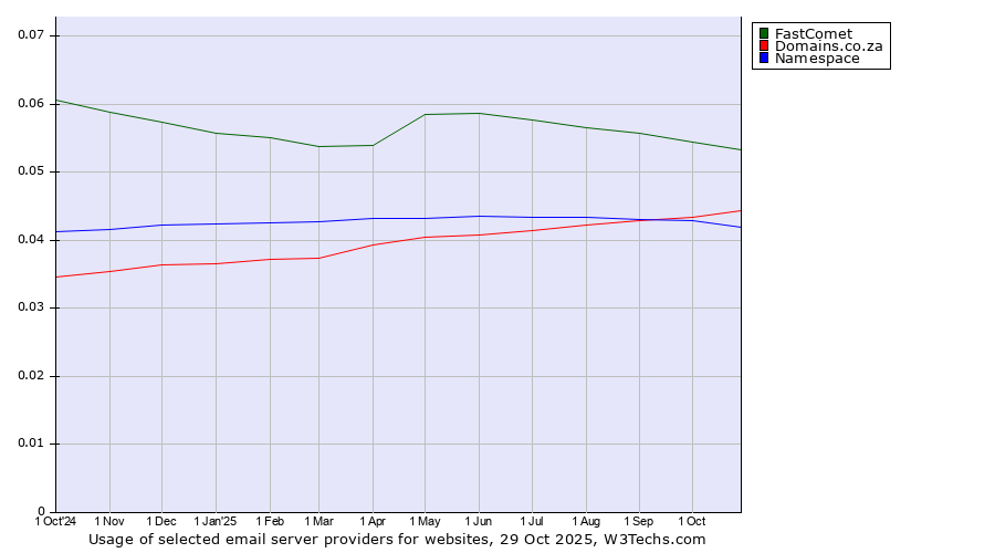 Historical trends in the usage of FastComet vs. Domains.co.za vs. Namespace