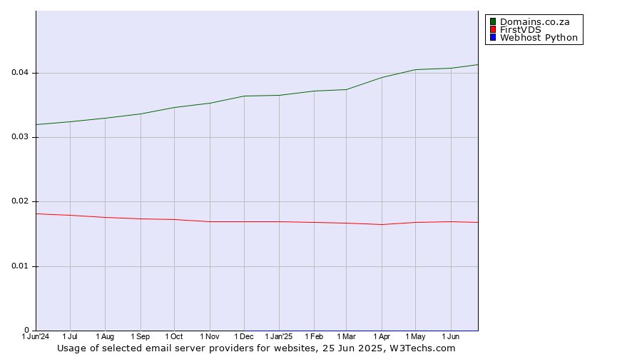 Historical trends in the usage of Domains.co.za vs. FirstVDS vs. Webhost Python