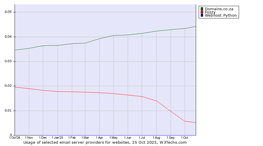 Historical trends in the usage of Domains.co.za vs. Fozzy vs. Webhost Python