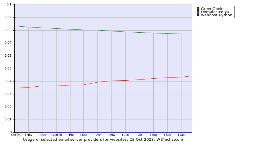 Historical trends in the usage of GreenGeeks vs. Domains.co.za vs. Webhost Python