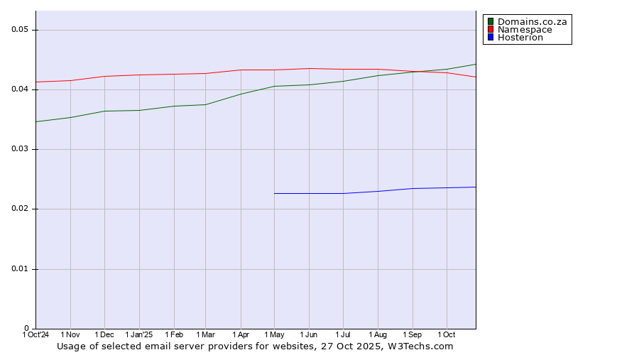 Historical trends in the usage of Domains.co.za vs. Namespace vs. Hosterion