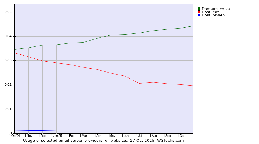 Historical trends in the usage of Domains.co.za vs. HostFeat vs. HostForWeb