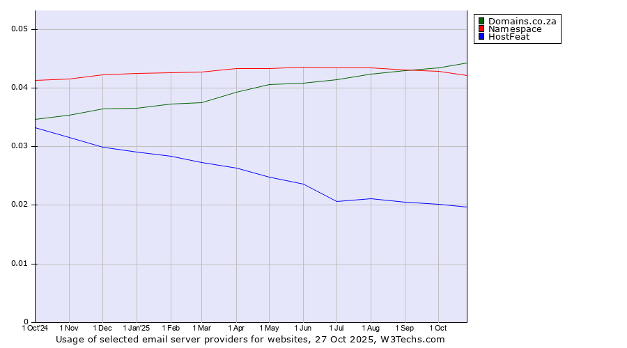 Historical trends in the usage of Domains.co.za vs. Namespace vs. HostFeat
