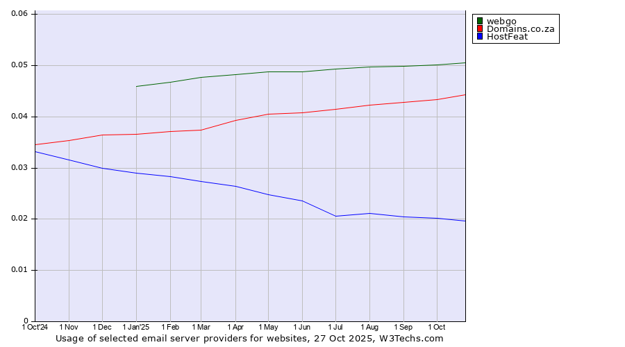 Historical trends in the usage of webgo vs. Domains.co.za vs. HostFeat