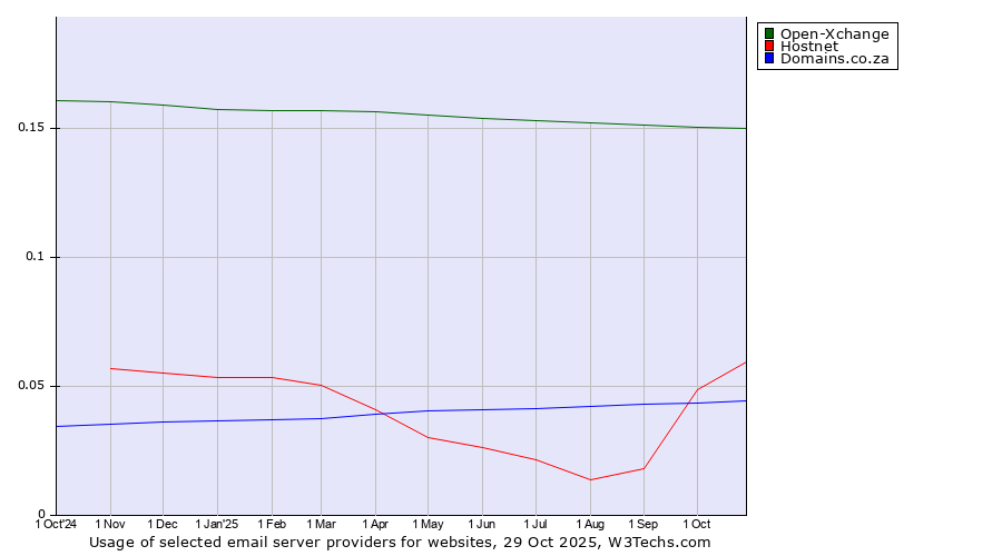 Historical trends in the usage of Open-Xchange vs. Hostnet vs. Domains.co.za