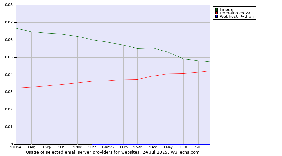 Historical trends in the usage of Linode vs. Domains.co.za vs. Webhost Python
