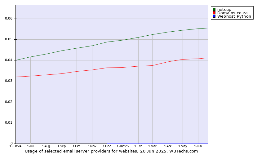 Historical trends in the usage of netcup vs. Domains.co.za vs. Webhost Python