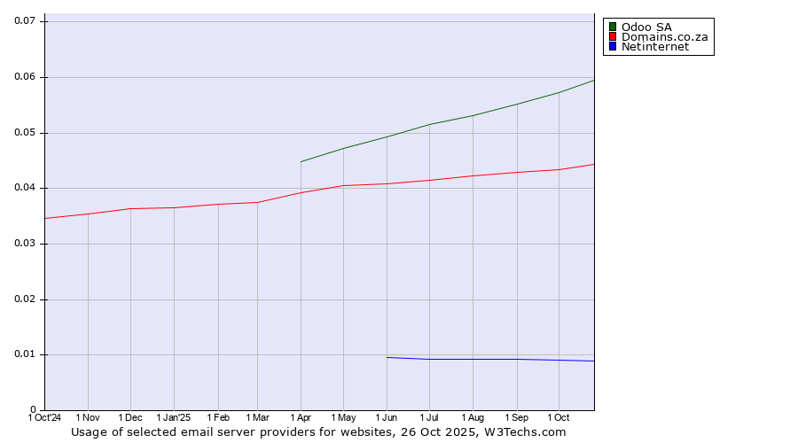 Historical trends in the usage of Odoo SA vs. Domains.co.za vs. Netinternet