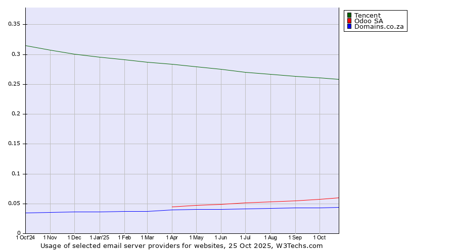 Historical trends in the usage of Tencent vs. Odoo SA vs. Domains.co.za