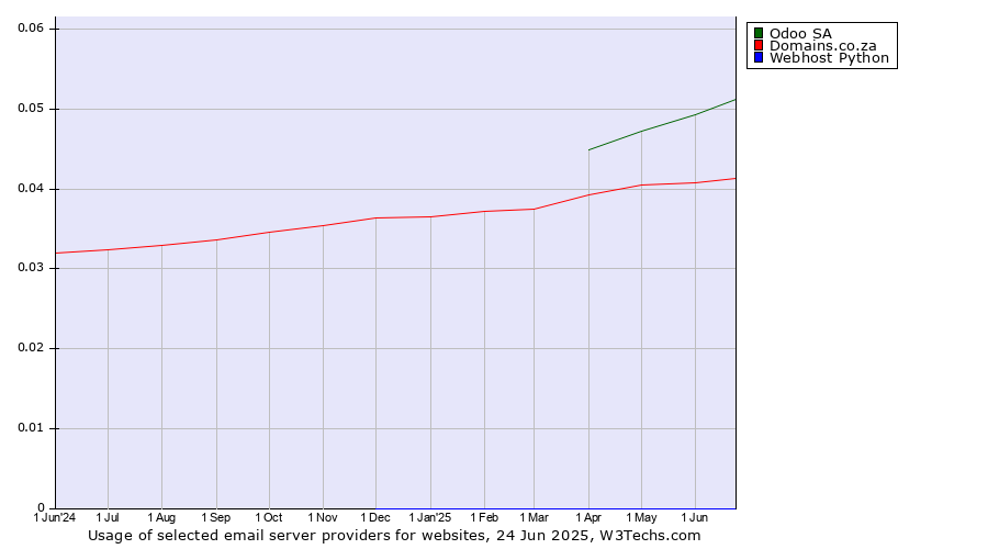 Historical trends in the usage of Odoo SA vs. Domains.co.za vs. Webhost Python