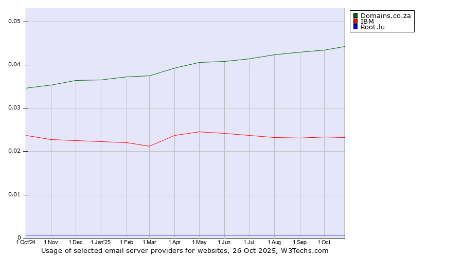 Historical trends in the usage of Domains.co.za vs. IBM vs. Root.lu