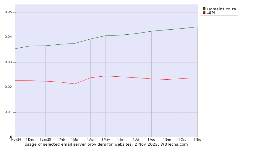 Historical trends in the usage of Domains.co.za vs. IBM
