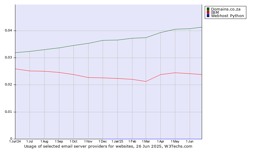 Historical trends in the usage of Domains.co.za vs. IBM vs. Webhost Python
