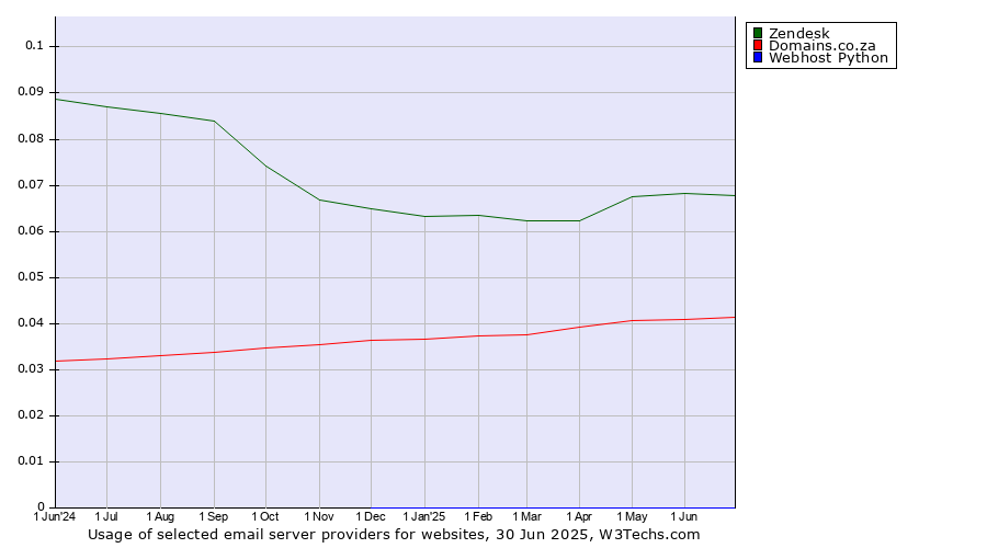 Historical trends in the usage of Zendesk vs. Domains.co.za vs. Webhost Python