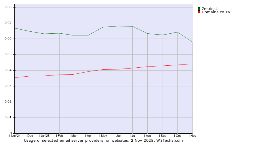 Historical trends in the usage of Zendesk vs. Domains.co.za