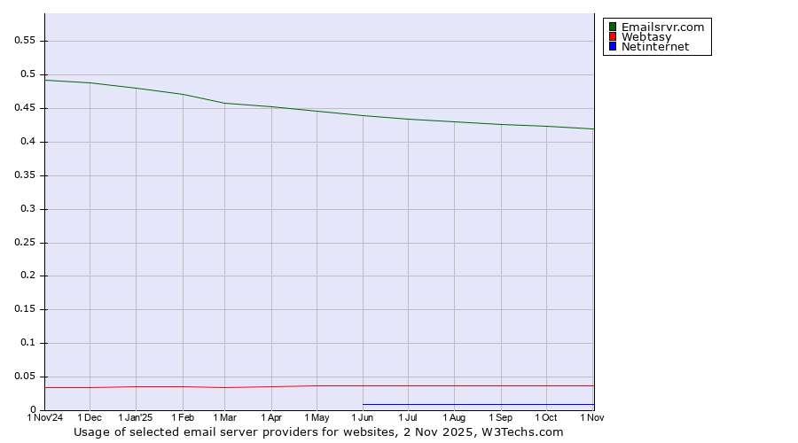 Historical trends in the usage of Emailsrvr.com vs. Webtasy vs. Netinternet