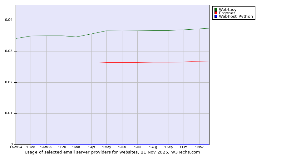 Historical trends in the usage of Webtasy vs. Ergonet vs. Webhost Python