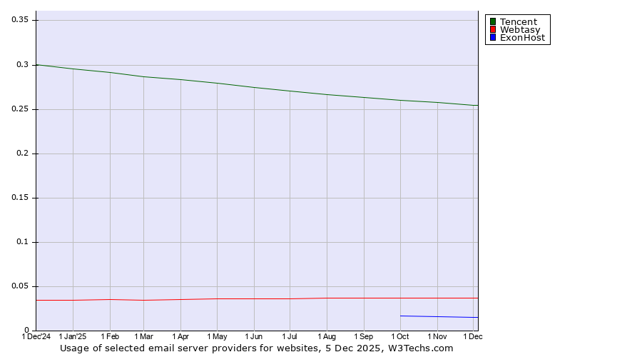 Historical trends in the usage of Tencent vs. Webtasy vs. ExonHost