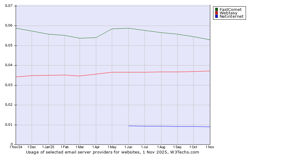 Historical trends in the usage of FastComet vs. Webtasy vs. Netinternet