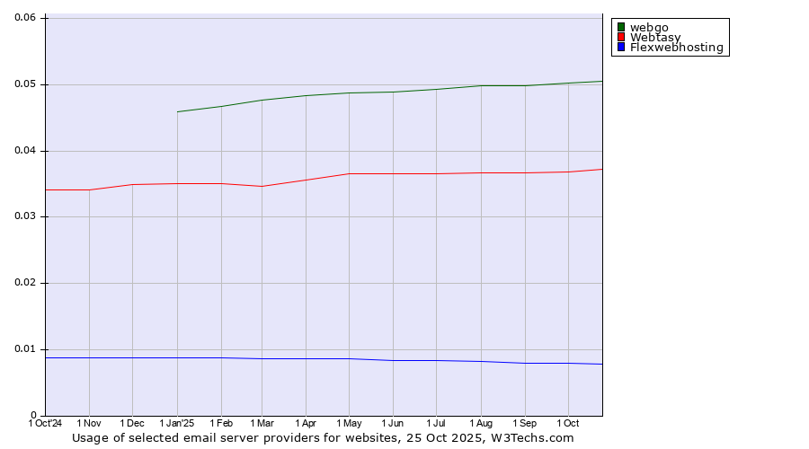 Historical trends in the usage of webgo vs. Webtasy vs. Flexwebhosting