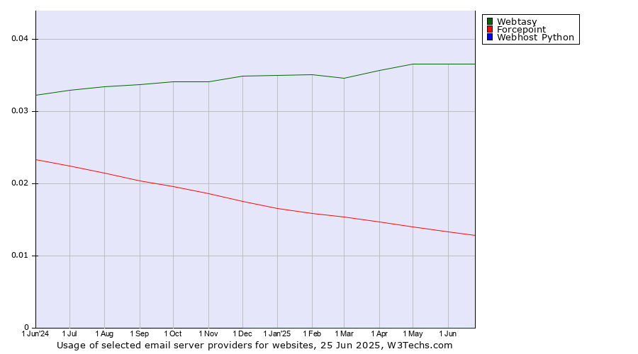 Historical trends in the usage of Webtasy vs. Forcepoint vs. Webhost Python