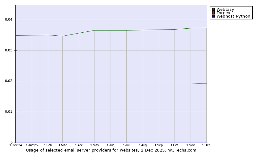 Historical trends in the usage of Webtasy vs. Fornex vs. Webhost Python