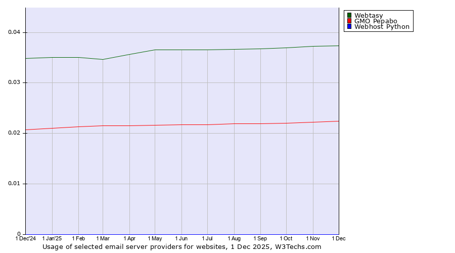 Historical trends in the usage of Webtasy vs. GMO Pepabo vs. Webhost Python