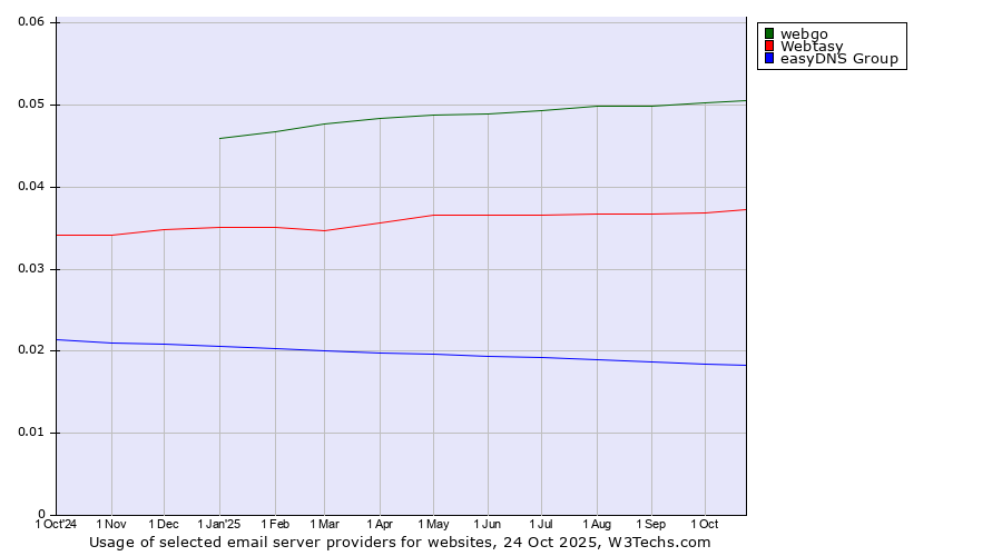 Historical trends in the usage of webgo vs. Webtasy vs. easyDNS Group