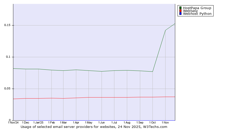 Historical trends in the usage of HostPapa Group vs. Webtasy vs. Webhost Python