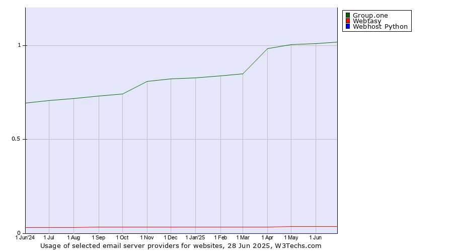 Historical trends in the usage of Group.one vs. Webtasy vs. Webhost Python